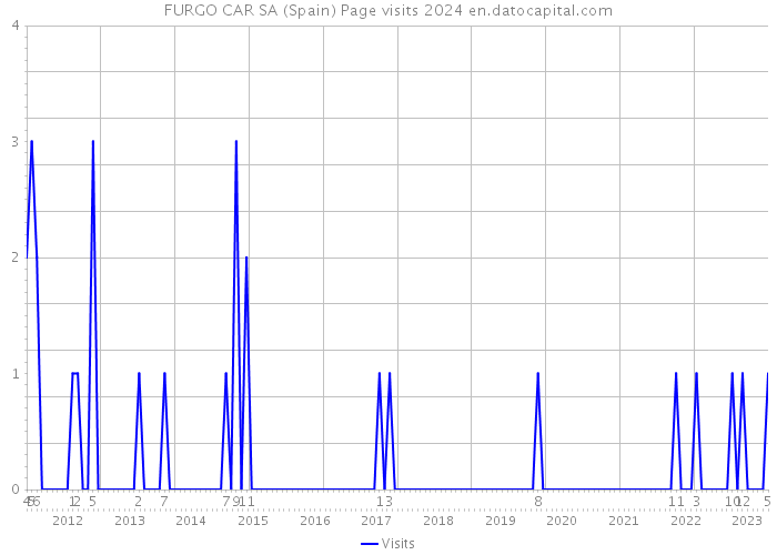 FURGO CAR SA (Spain) Page visits 2024 