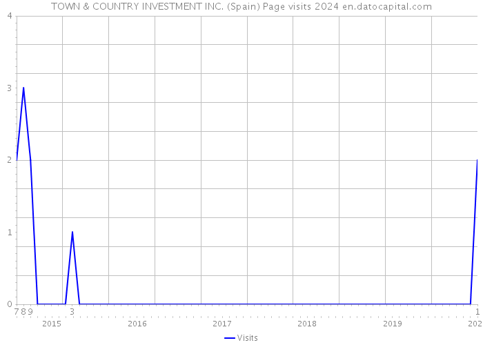 TOWN & COUNTRY INVESTMENT INC. (Spain) Page visits 2024 