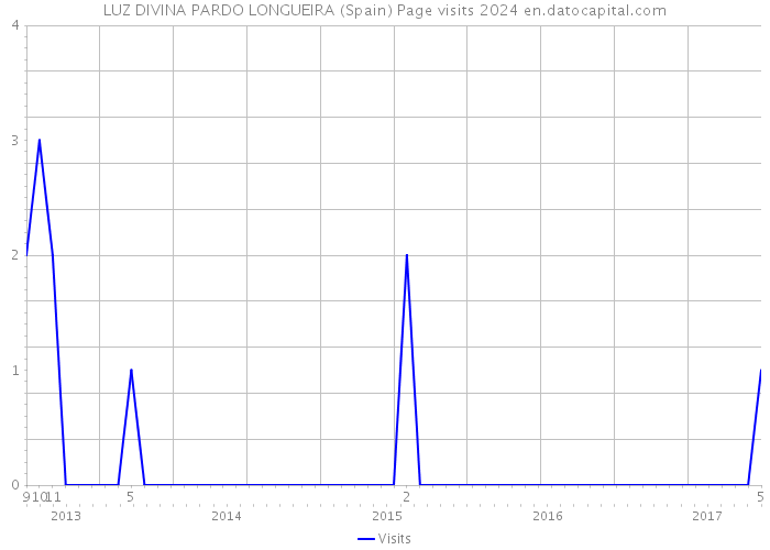 LUZ DIVINA PARDO LONGUEIRA (Spain) Page visits 2024 