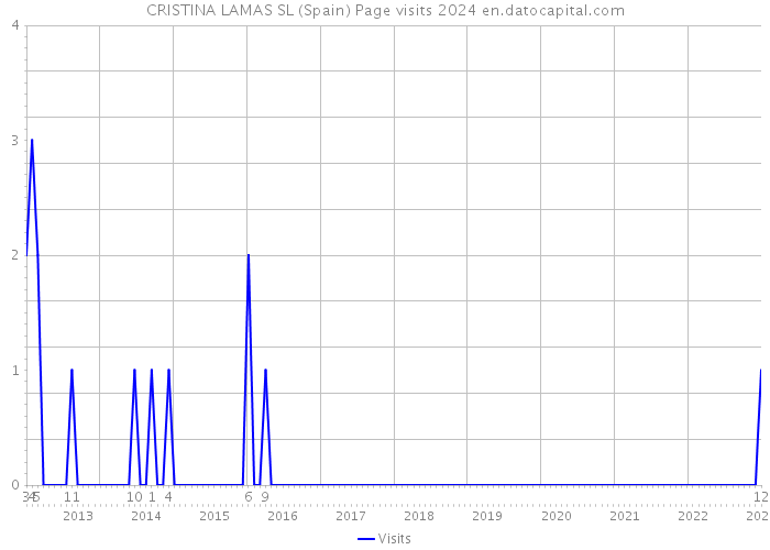 CRISTINA LAMAS SL (Spain) Page visits 2024 