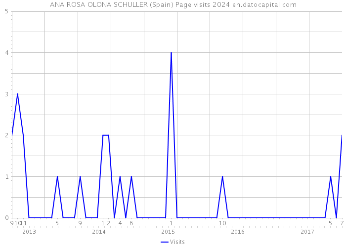 ANA ROSA OLONA SCHULLER (Spain) Page visits 2024 