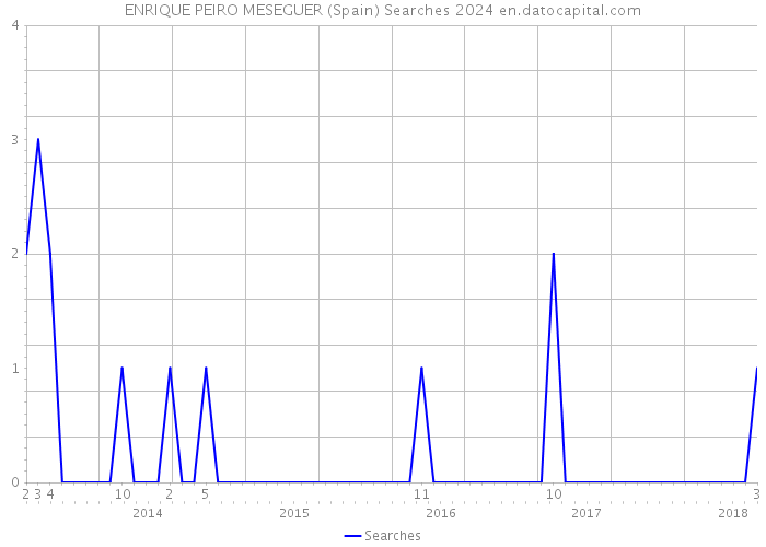 ENRIQUE PEIRO MESEGUER (Spain) Searches 2024 