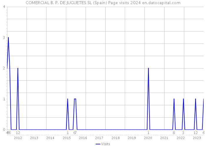 COMERCIAL B. P. DE JUGUETES SL (Spain) Page visits 2024 