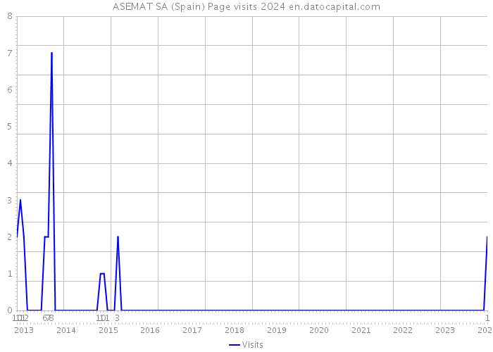 ASEMAT SA (Spain) Page visits 2024 