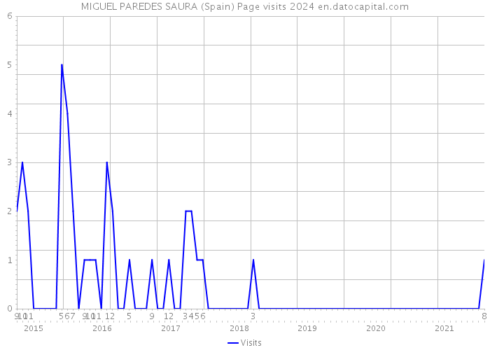 MIGUEL PAREDES SAURA (Spain) Page visits 2024 