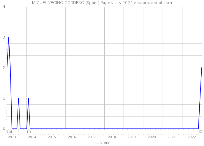 MIGUEL VECINO CORDERO (Spain) Page visits 2024 