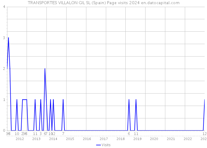TRANSPORTES VILLALON GIL SL (Spain) Page visits 2024 