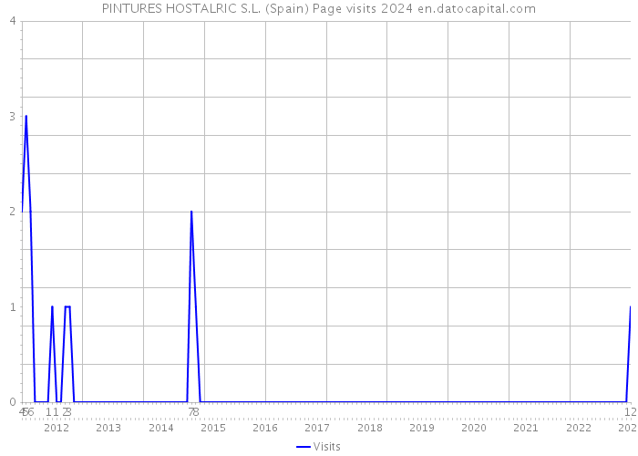 PINTURES HOSTALRIC S.L. (Spain) Page visits 2024 