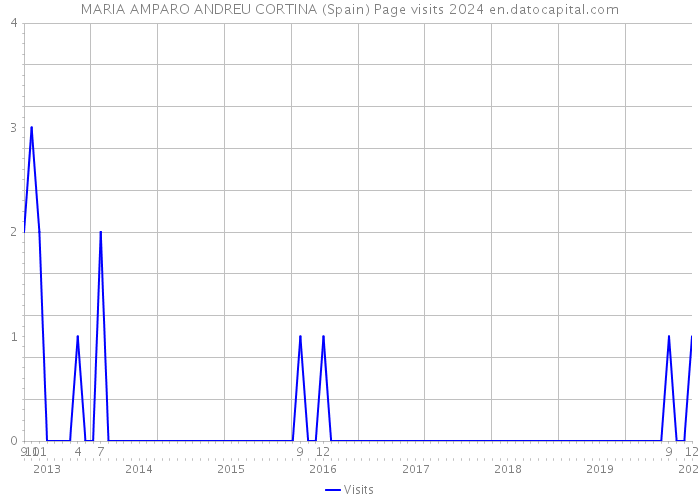 MARIA AMPARO ANDREU CORTINA (Spain) Page visits 2024 