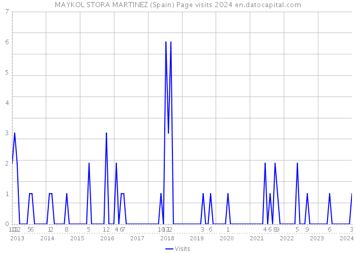 MAYKOL STORA MARTINEZ (Spain) Page visits 2024 