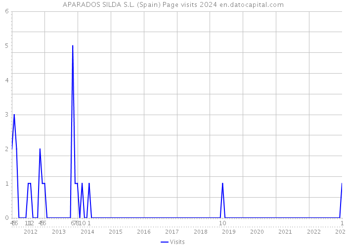 APARADOS SILDA S.L. (Spain) Page visits 2024 