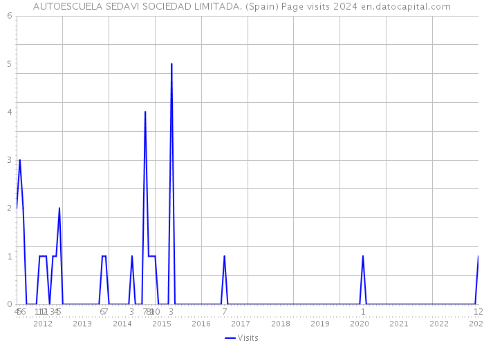 AUTOESCUELA SEDAVI SOCIEDAD LIMITADA. (Spain) Page visits 2024 
