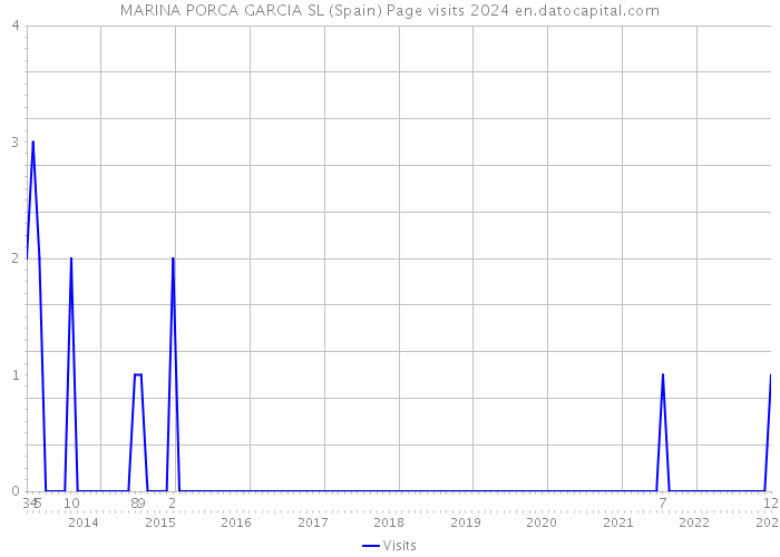 MARINA PORCA GARCIA SL (Spain) Page visits 2024 