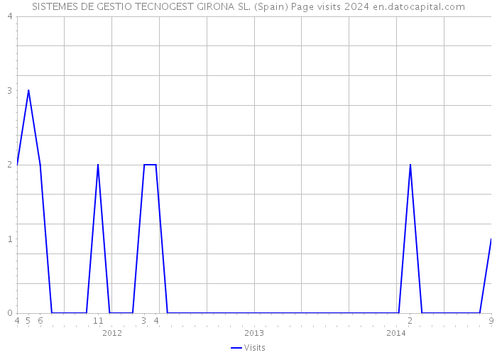 SISTEMES DE GESTIO TECNOGEST GIRONA SL. (Spain) Page visits 2024 