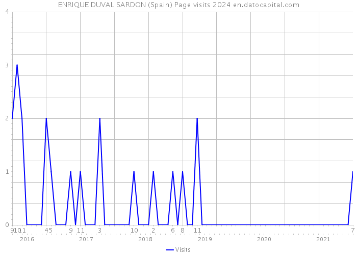 ENRIQUE DUVAL SARDON (Spain) Page visits 2024 