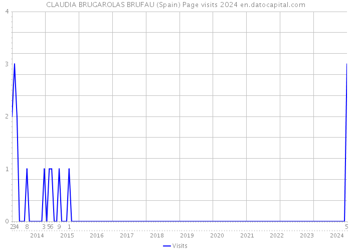 CLAUDIA BRUGAROLAS BRUFAU (Spain) Page visits 2024 