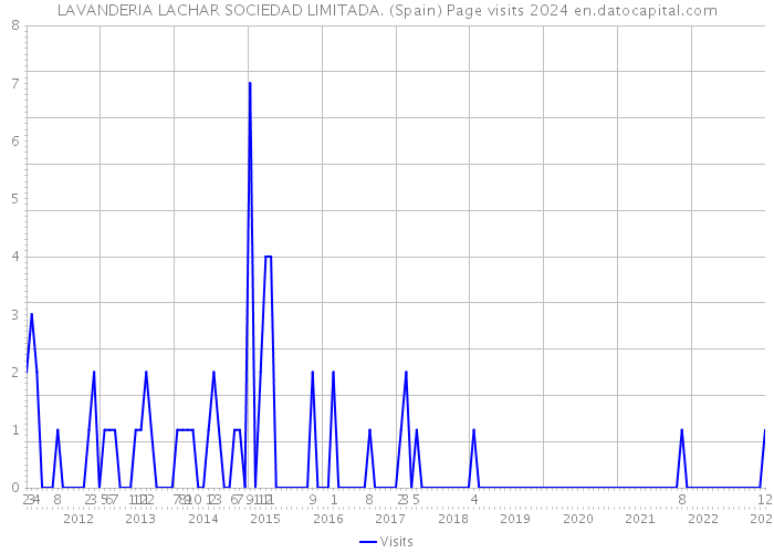LAVANDERIA LACHAR SOCIEDAD LIMITADA. (Spain) Page visits 2024 