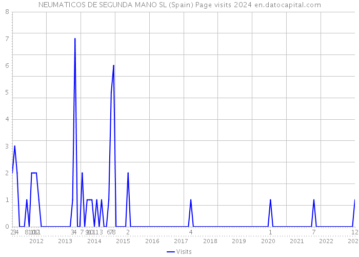 NEUMATICOS DE SEGUNDA MANO SL (Spain) Page visits 2024 