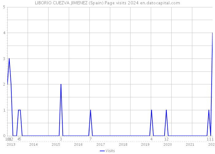LIBORIO CUEZVA JIMENEZ (Spain) Page visits 2024 