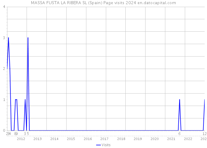 MASSA FUSTA LA RIBERA SL (Spain) Page visits 2024 