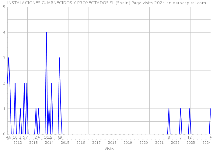 INSTALACIONES GUARNECIDOS Y PROYECTADOS SL (Spain) Page visits 2024 