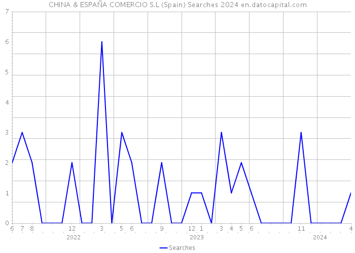 CHINA & ESPAÑA COMERCIO S.L (Spain) Searches 2024 