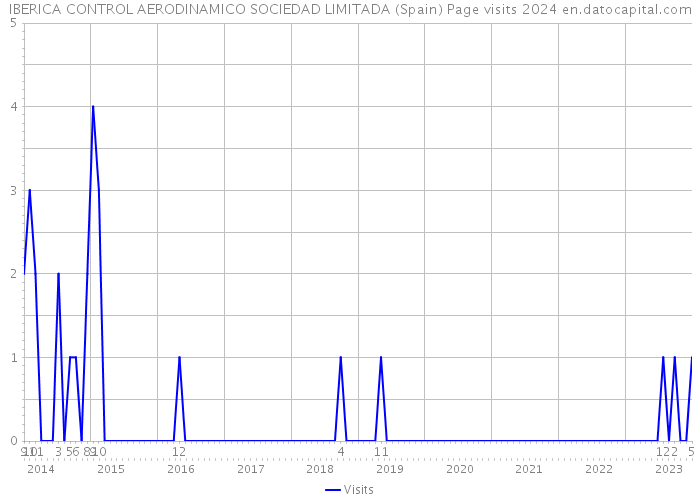 IBERICA CONTROL AERODINAMICO SOCIEDAD LIMITADA (Spain) Page visits 2024 