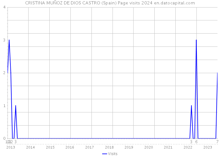 CRISTINA MUÑOZ DE DIOS CASTRO (Spain) Page visits 2024 