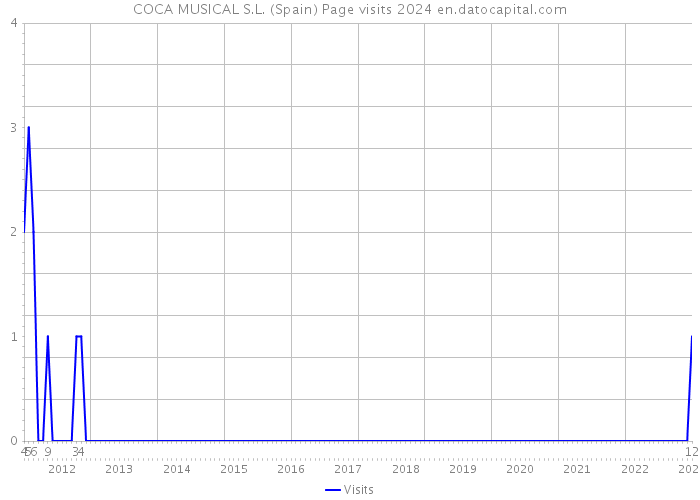 COCA MUSICAL S.L. (Spain) Page visits 2024 