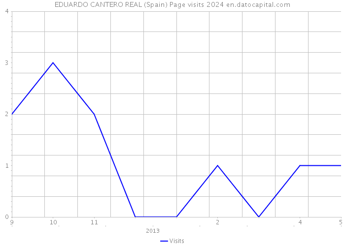 EDUARDO CANTERO REAL (Spain) Page visits 2024 