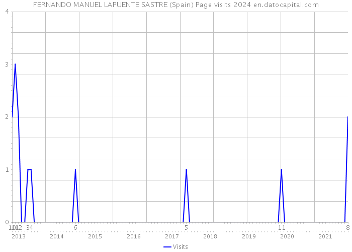 FERNANDO MANUEL LAPUENTE SASTRE (Spain) Page visits 2024 