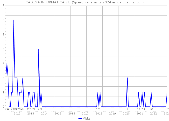 CADEMA INFORMATICA S.L. (Spain) Page visits 2024 