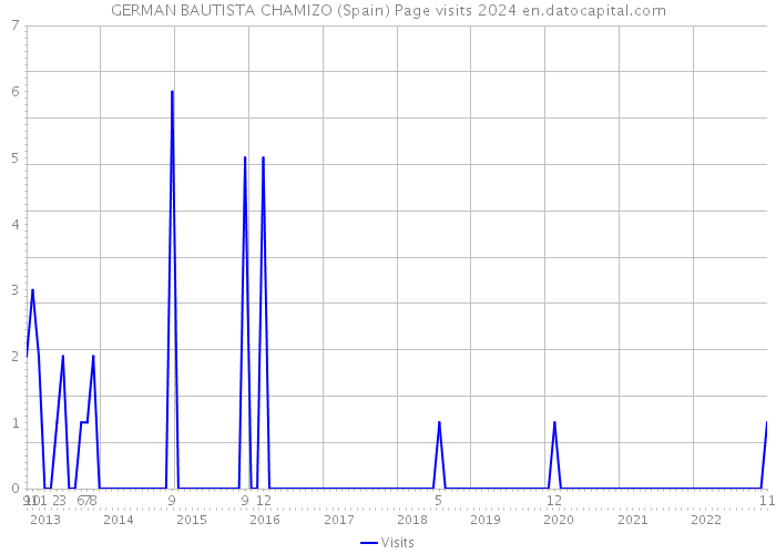 GERMAN BAUTISTA CHAMIZO (Spain) Page visits 2024 