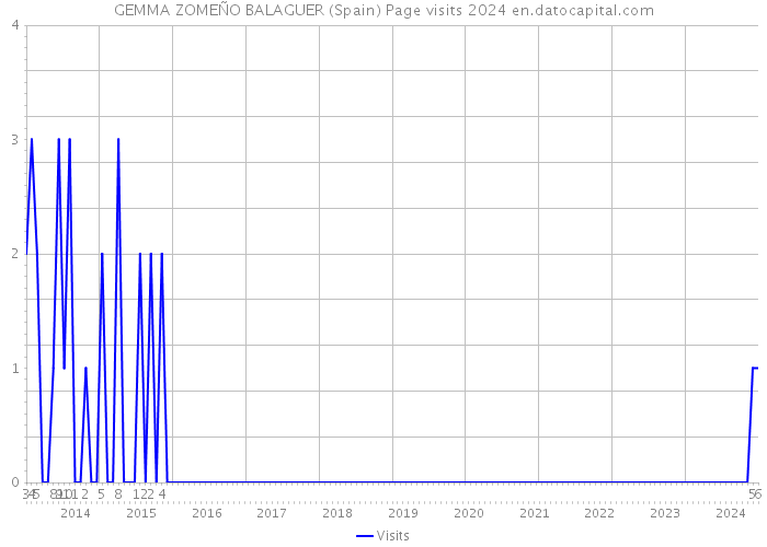 GEMMA ZOMEÑO BALAGUER (Spain) Page visits 2024 