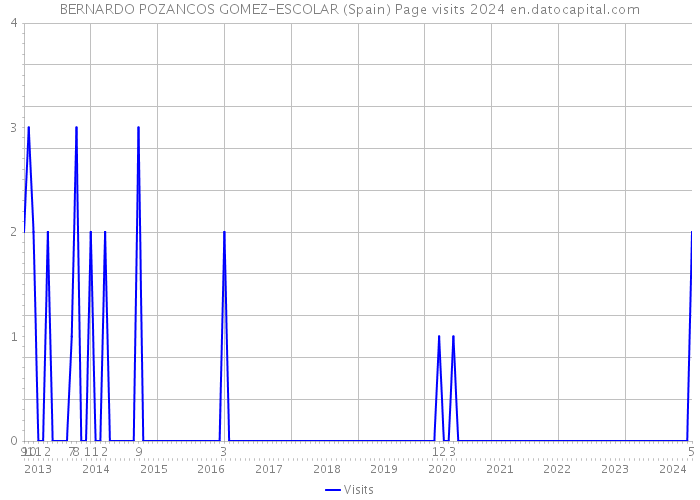 BERNARDO POZANCOS GOMEZ-ESCOLAR (Spain) Page visits 2024 