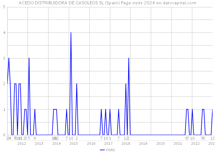 ACEDO DISTRIBUIDORA DE GASOLEOS SL (Spain) Page visits 2024 