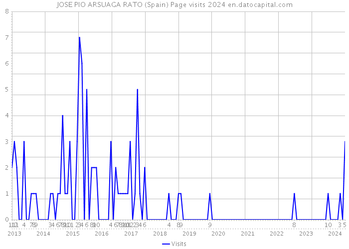 JOSE PIO ARSUAGA RATO (Spain) Page visits 2024 