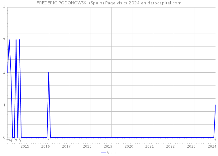 FREDERIC PODONOWSKI (Spain) Page visits 2024 