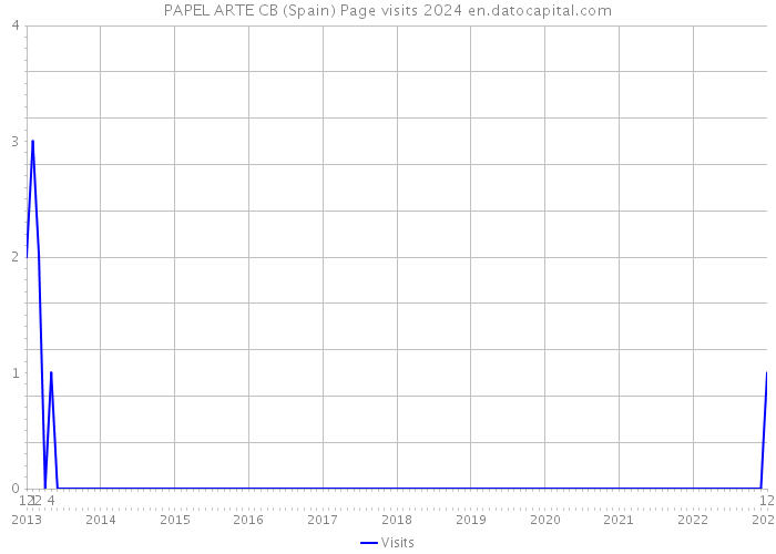 PAPEL ARTE CB (Spain) Page visits 2024 