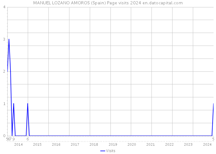 MANUEL LOZANO AMOROS (Spain) Page visits 2024 