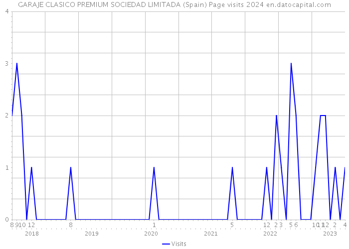 GARAJE CLASICO PREMIUM SOCIEDAD LIMITADA (Spain) Page visits 2024 