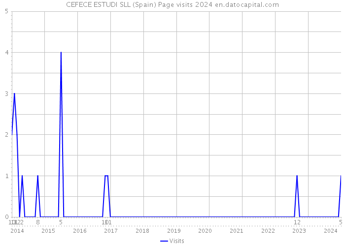 CEFECE ESTUDI SLL (Spain) Page visits 2024 