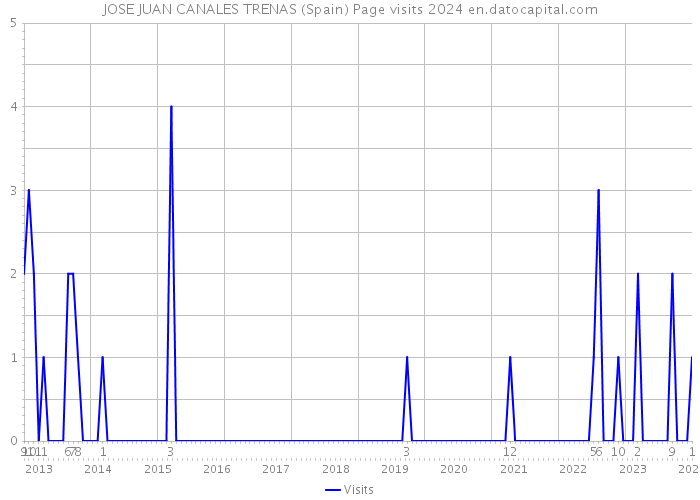 JOSE JUAN CANALES TRENAS (Spain) Page visits 2024 