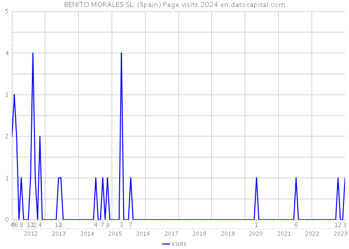 BENITO MORALES SL. (Spain) Page visits 2024 