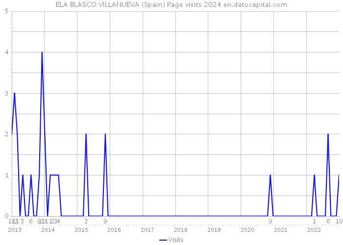 ELA BLASCO VILLANUEVA (Spain) Page visits 2024 