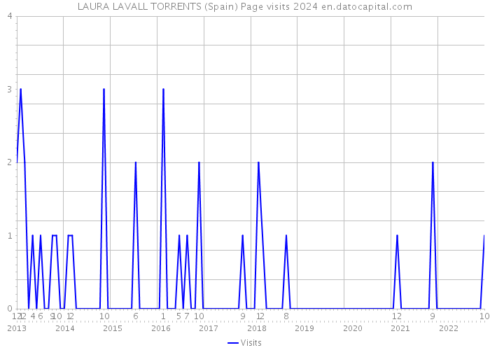 LAURA LAVALL TORRENTS (Spain) Page visits 2024 