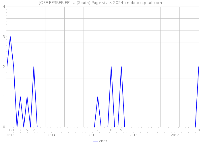 JOSE FERRER FELIU (Spain) Page visits 2024 