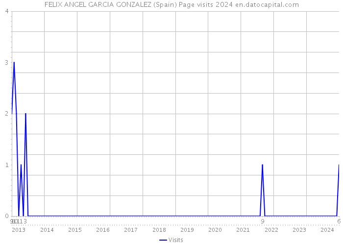 FELIX ANGEL GARCIA GONZALEZ (Spain) Page visits 2024 