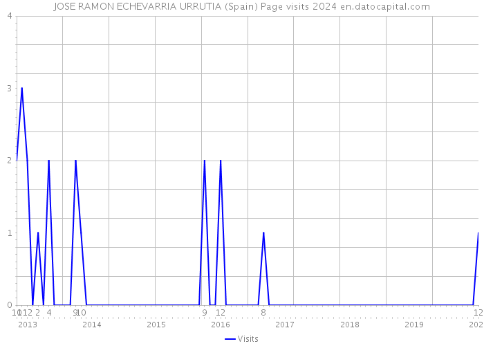 JOSE RAMON ECHEVARRIA URRUTIA (Spain) Page visits 2024 