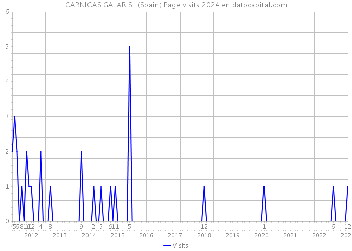 CARNICAS GALAR SL (Spain) Page visits 2024 